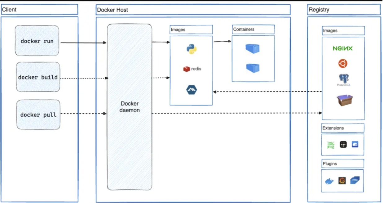 Docker Architecture