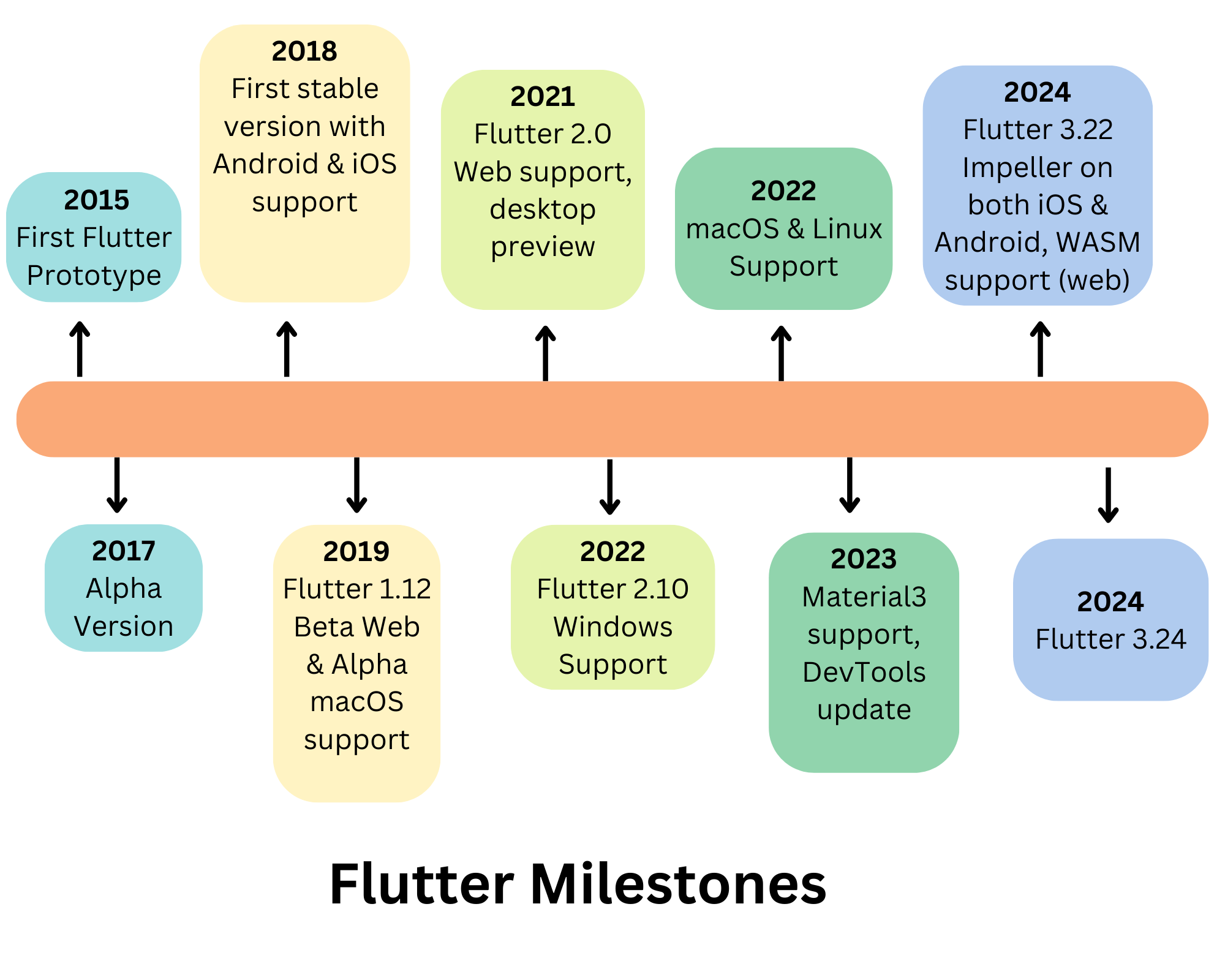 Flutter Milestones