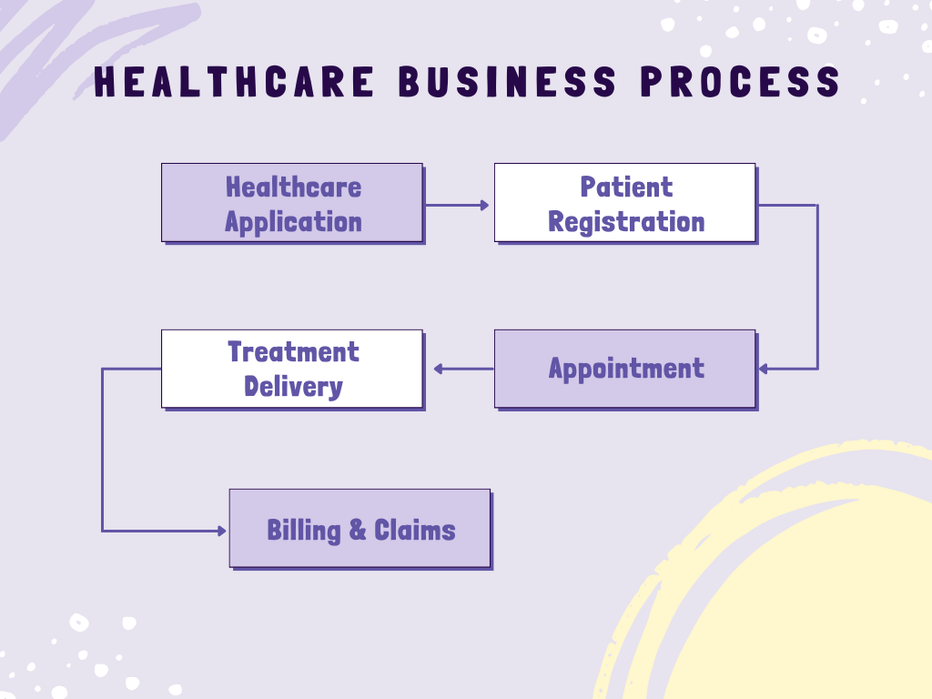 Healthcare Business Process