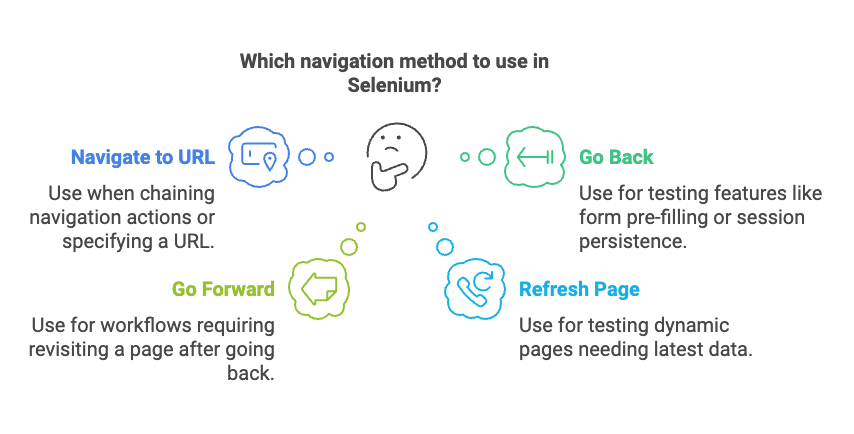 Navigation methods type