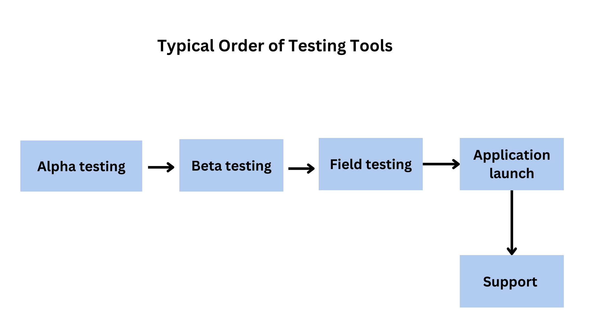 Order of Testing Tools