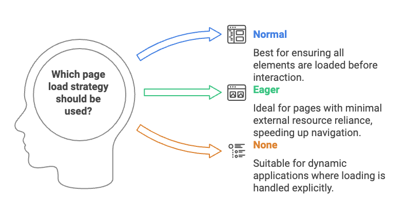 Page load strategy