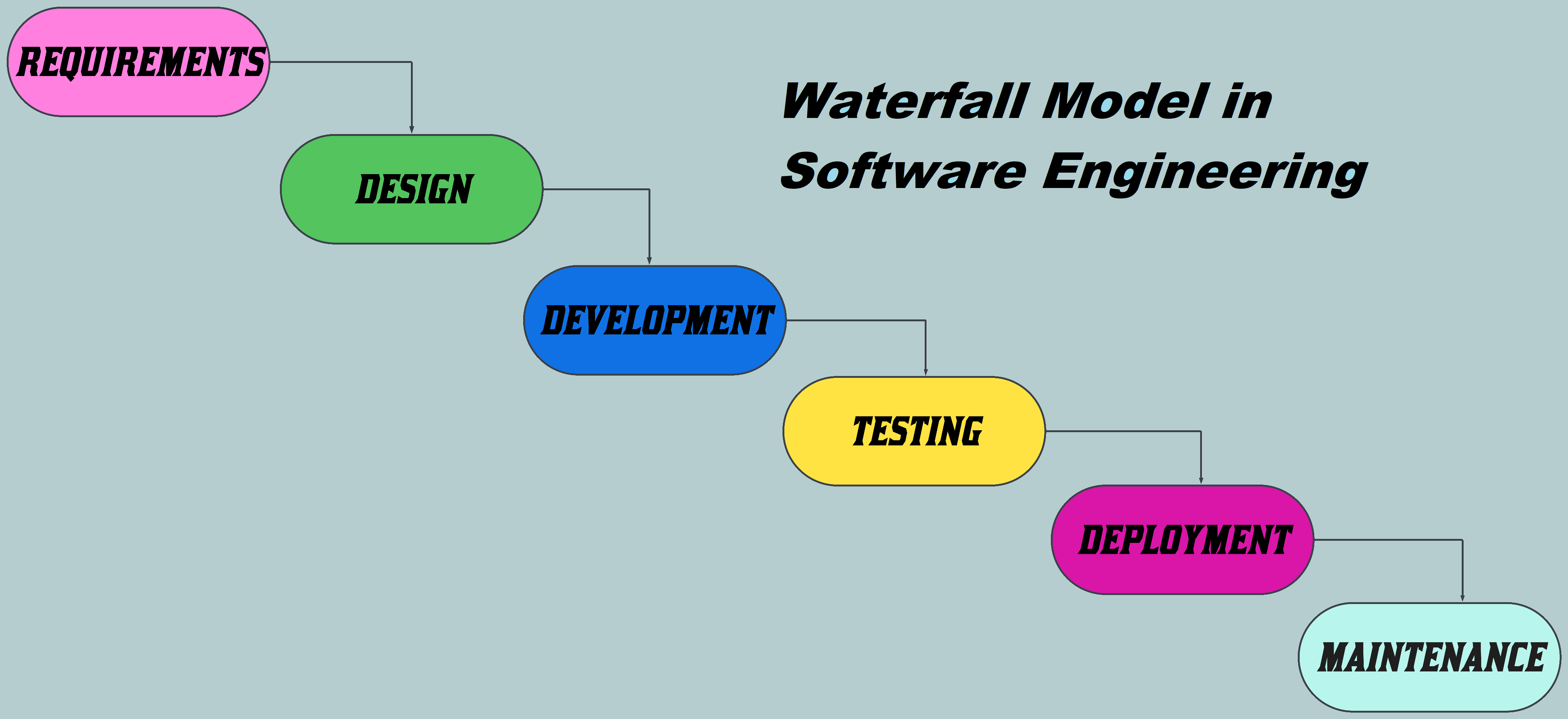 Phases of Waterfall Model