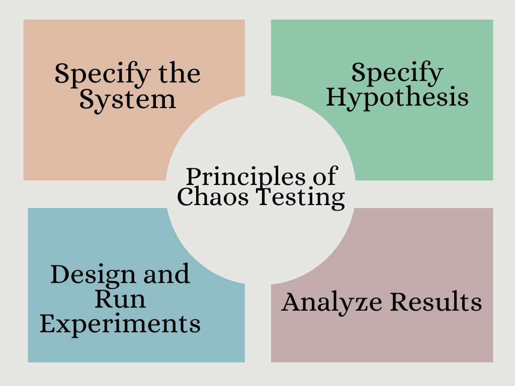 Principles of Chaos Testing