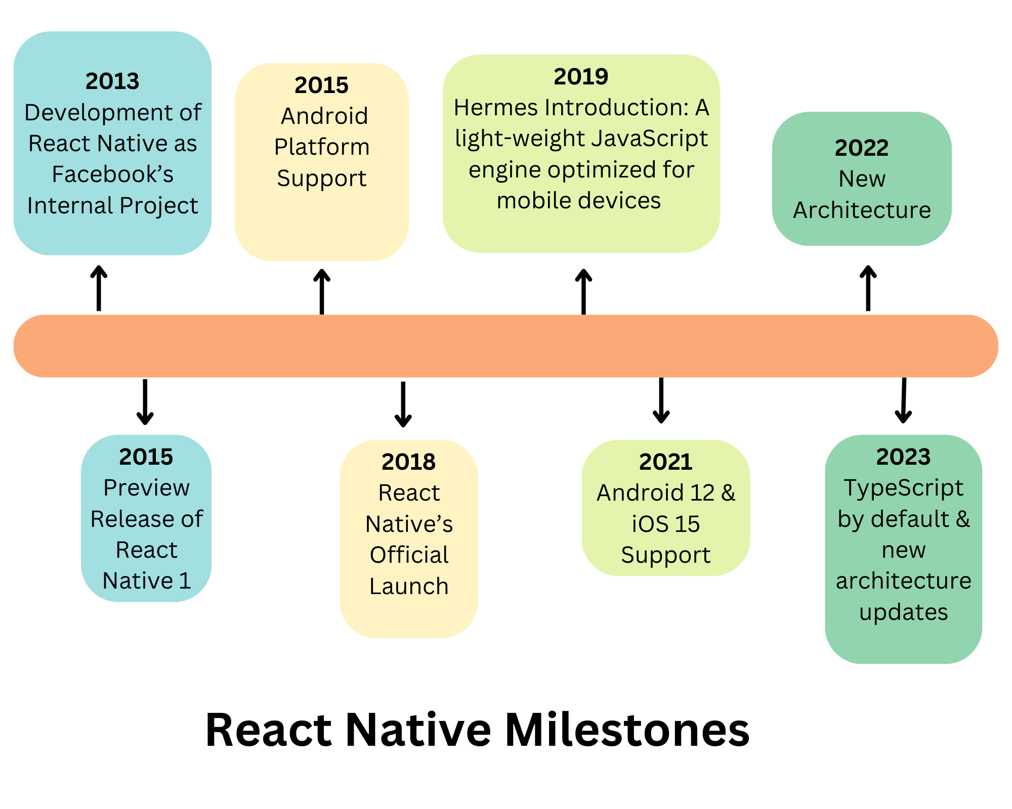 React Native Milestones