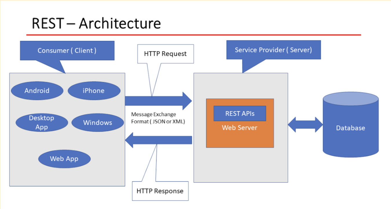 Rest Architecture