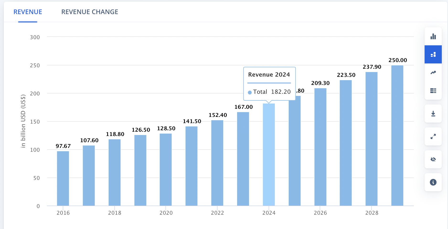 Web application development market data