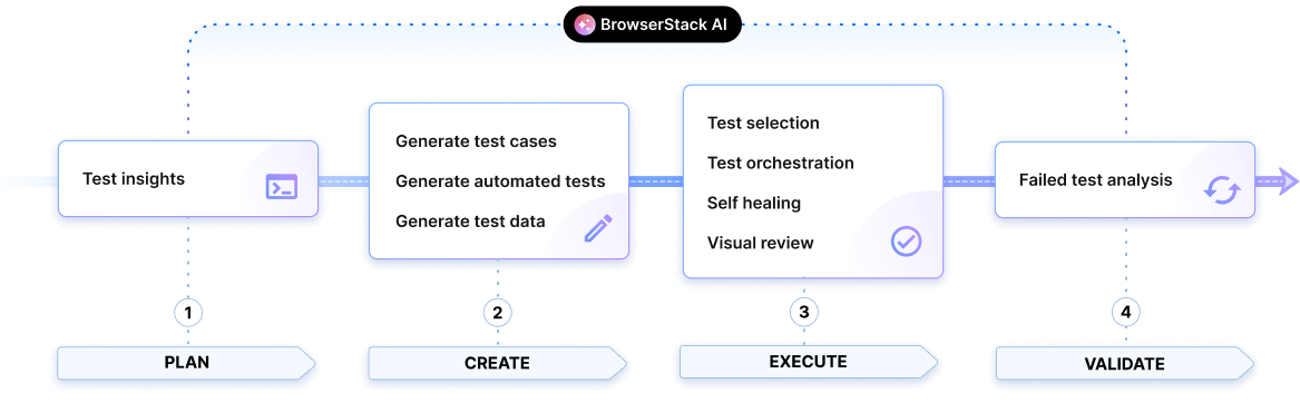 AI-powered workflows at every step of the testing lifecycle