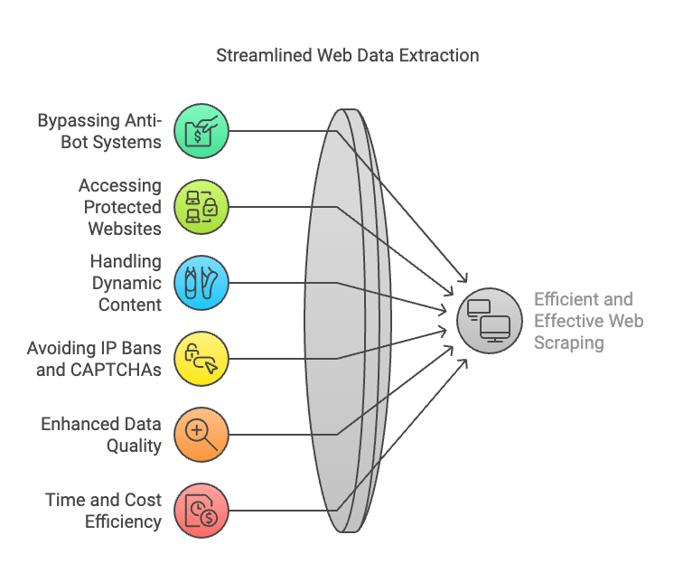 Advantages of using Stealth Mode for Web Scraping 