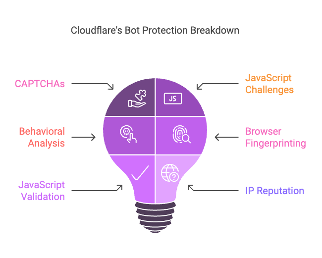 Cloud flare challenges