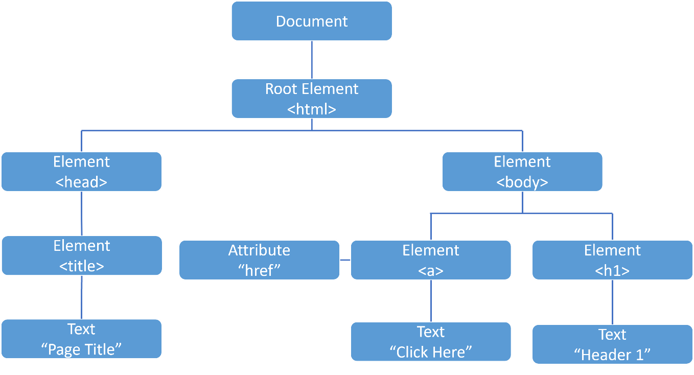 DOM Tree Representation in Tree Format