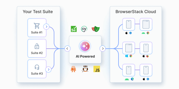 Faster cycle time with test automation