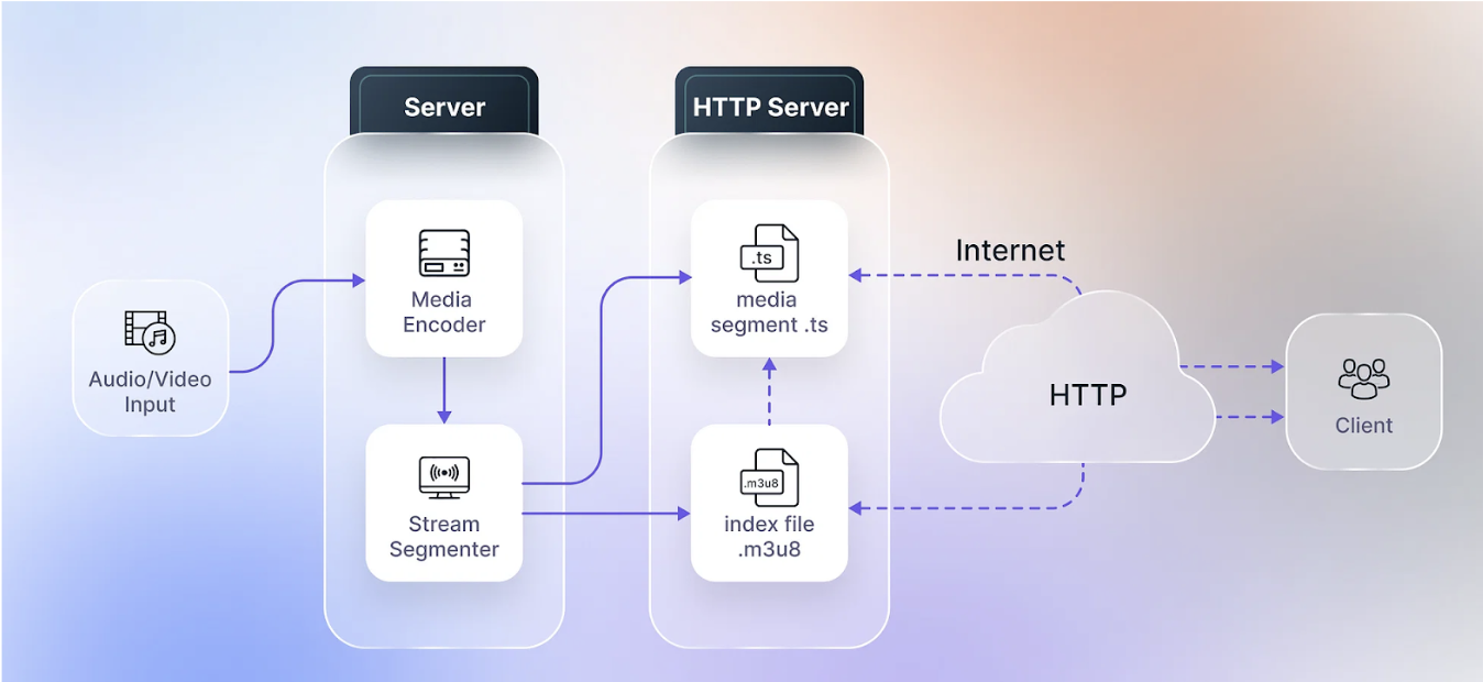 How Does HLS Work