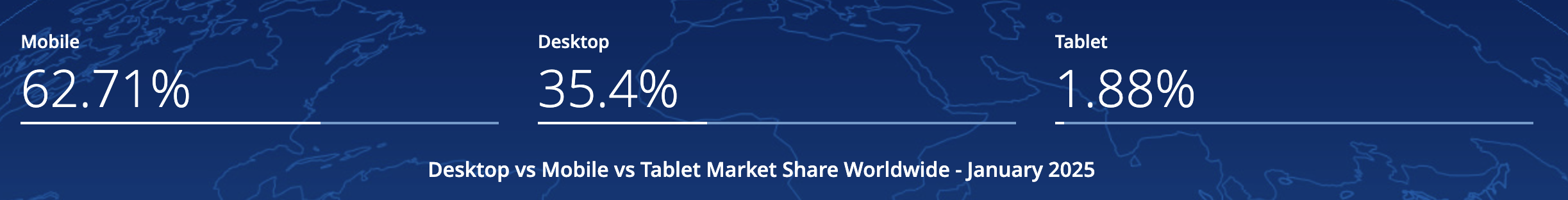 Mobile vs Desktop vs Tablet Market Share