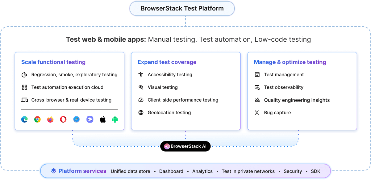 One platform for all your testing needs