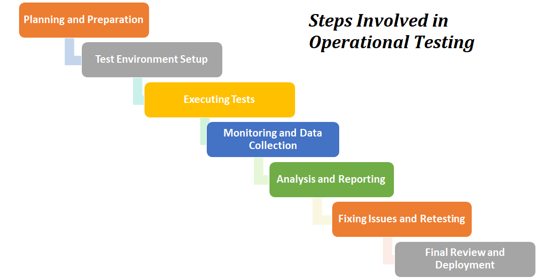 Steps Involved in Operational Testing