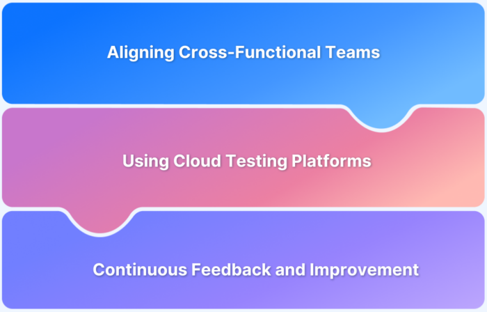 Synchronize Business Analysis, DevOps, and QA with Cloud Testing