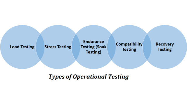 What is Operational Testing? | BrowserStack
