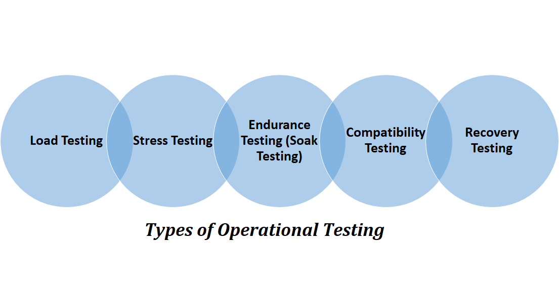 Types of operational testing