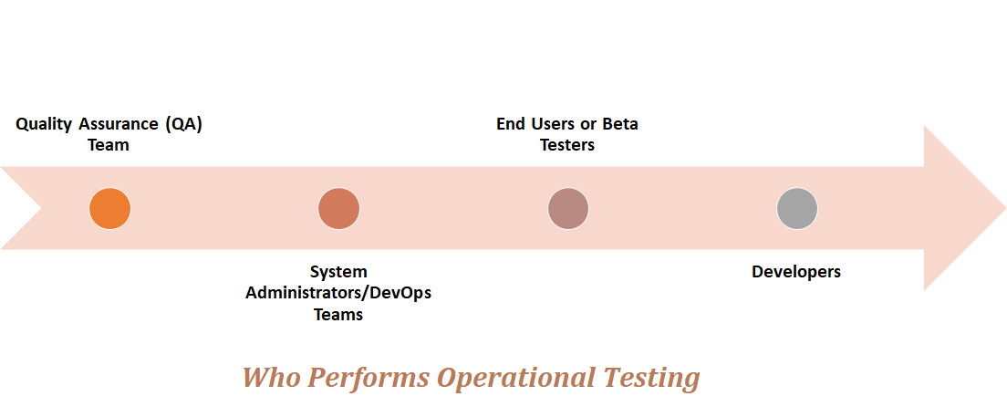 Who Performs Operational Testing