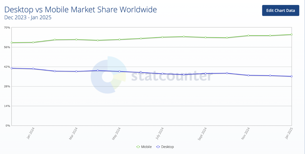 Mobile usage statistics