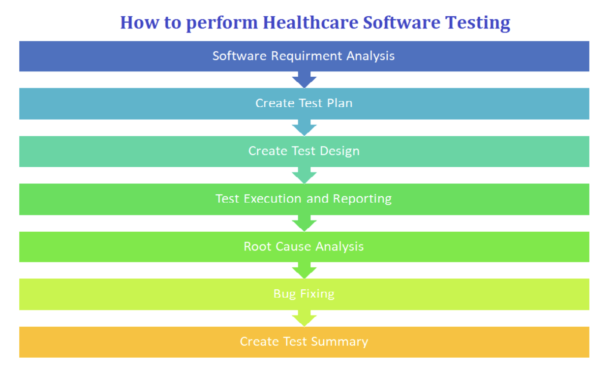 Healthcare Software Testing 