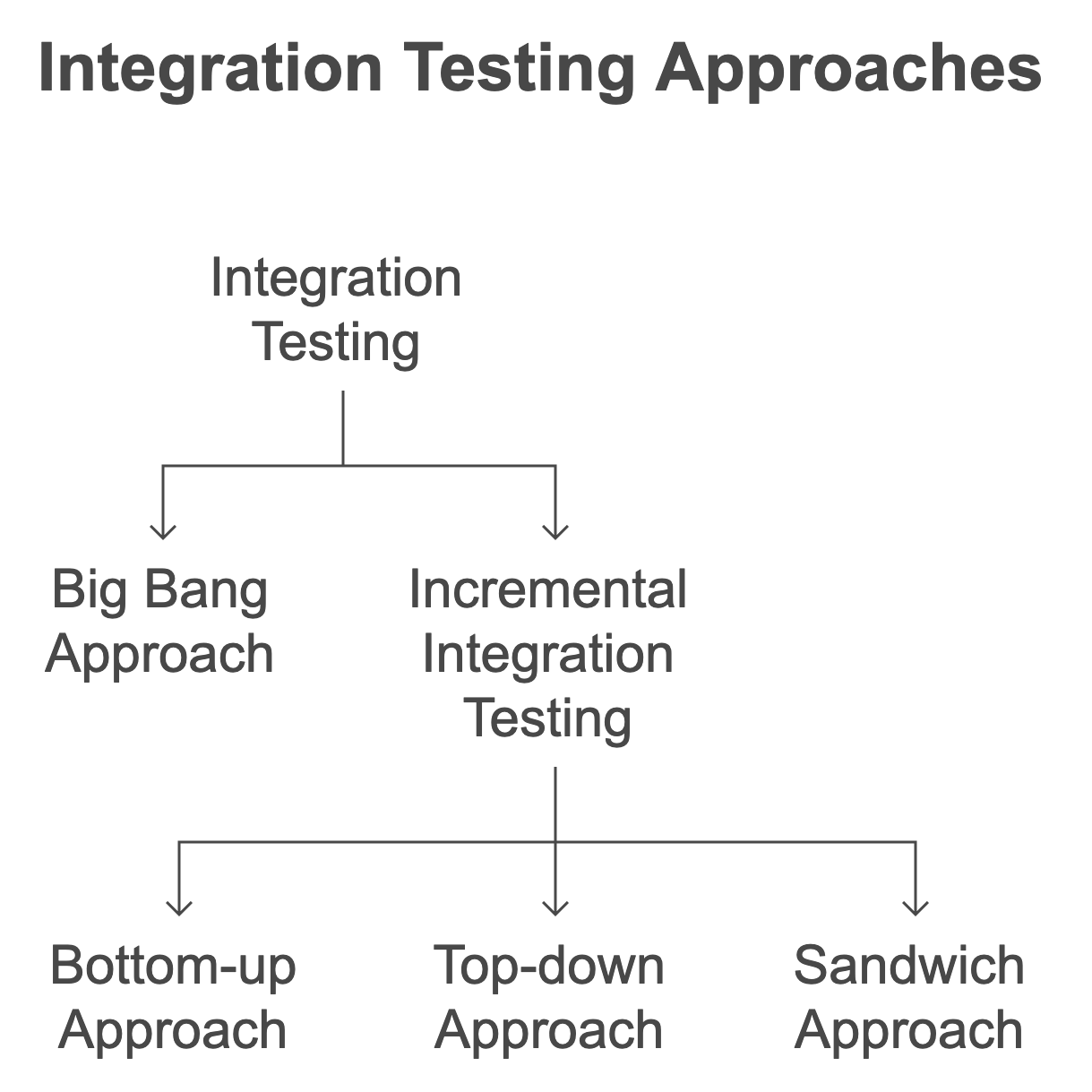 Integration Testing Approaches