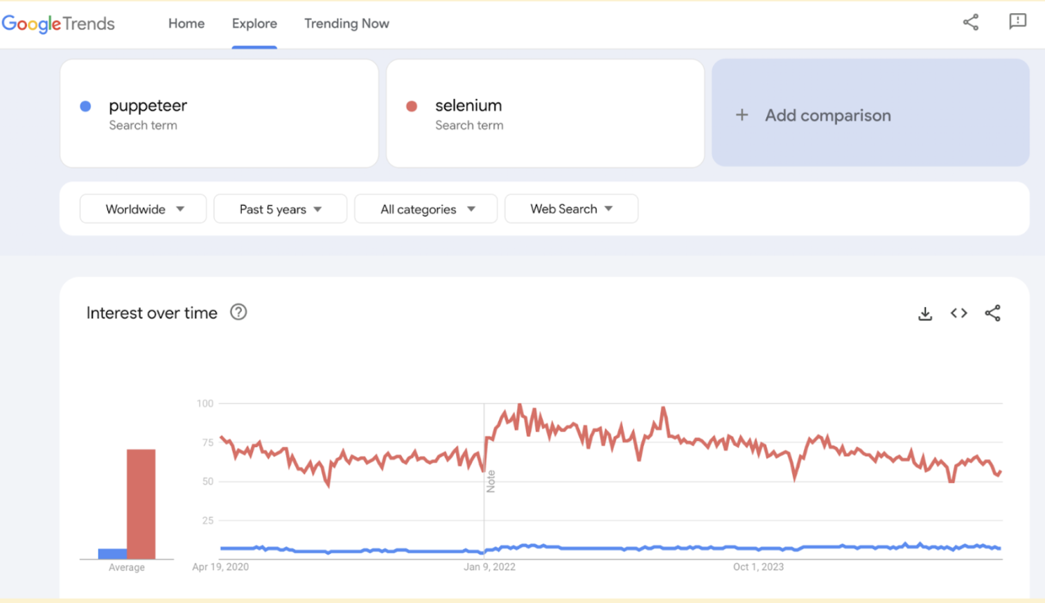 Puppeteer vs Selenium on Google Trends