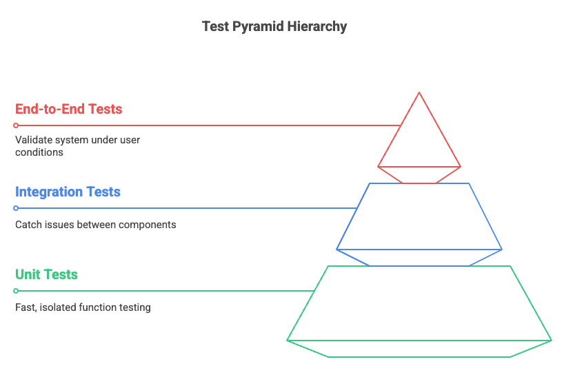 Test Pyramid Hierarchy