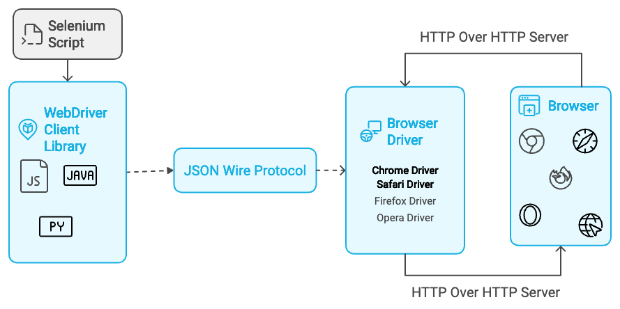 Webdriver component