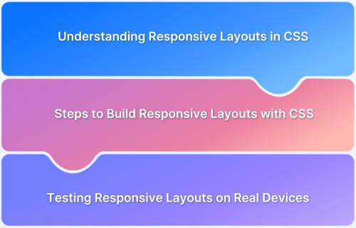 Building Responsive Layouts with CSS