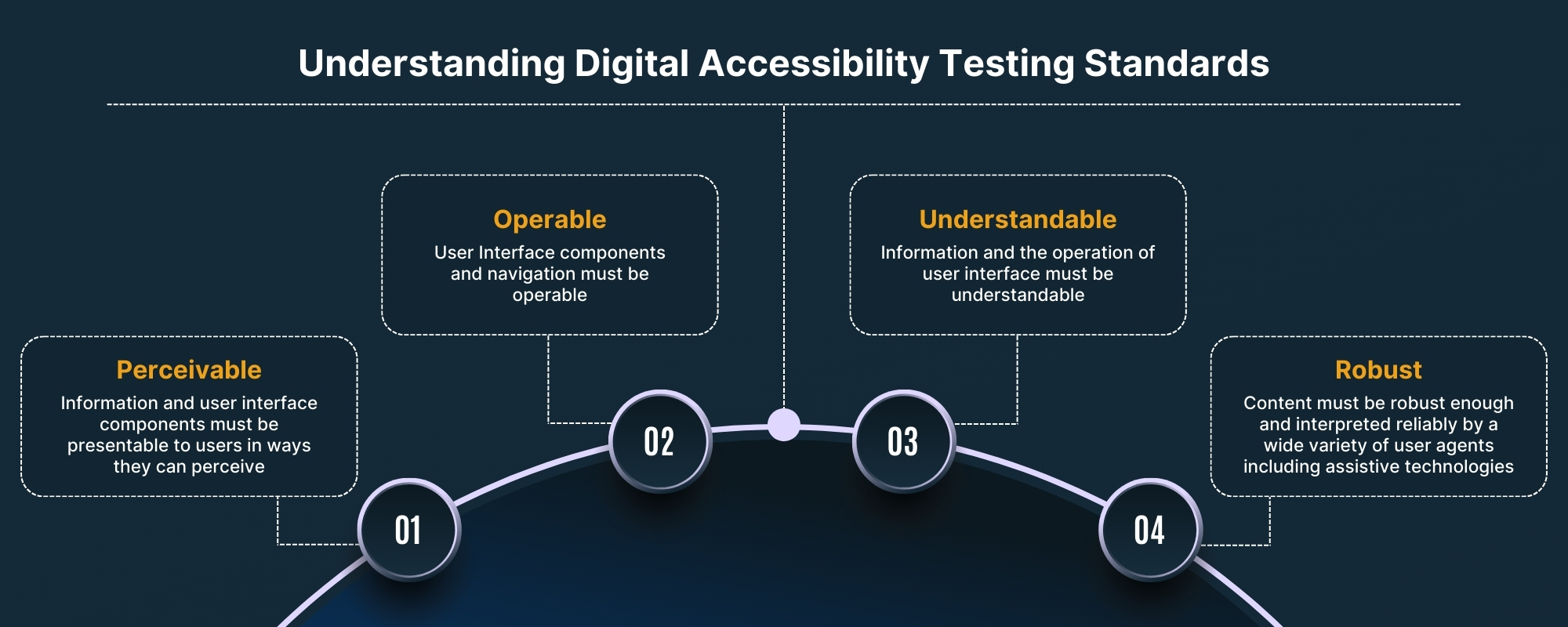 Core Principles of WCAG Accessibility