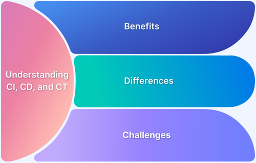 Understanding CI, CD, and CT in DevOps