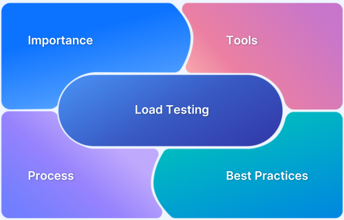 What is Load Testing Process, Tools, & Best Practices