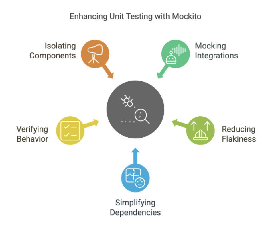 enhancing unit testing with Mockito