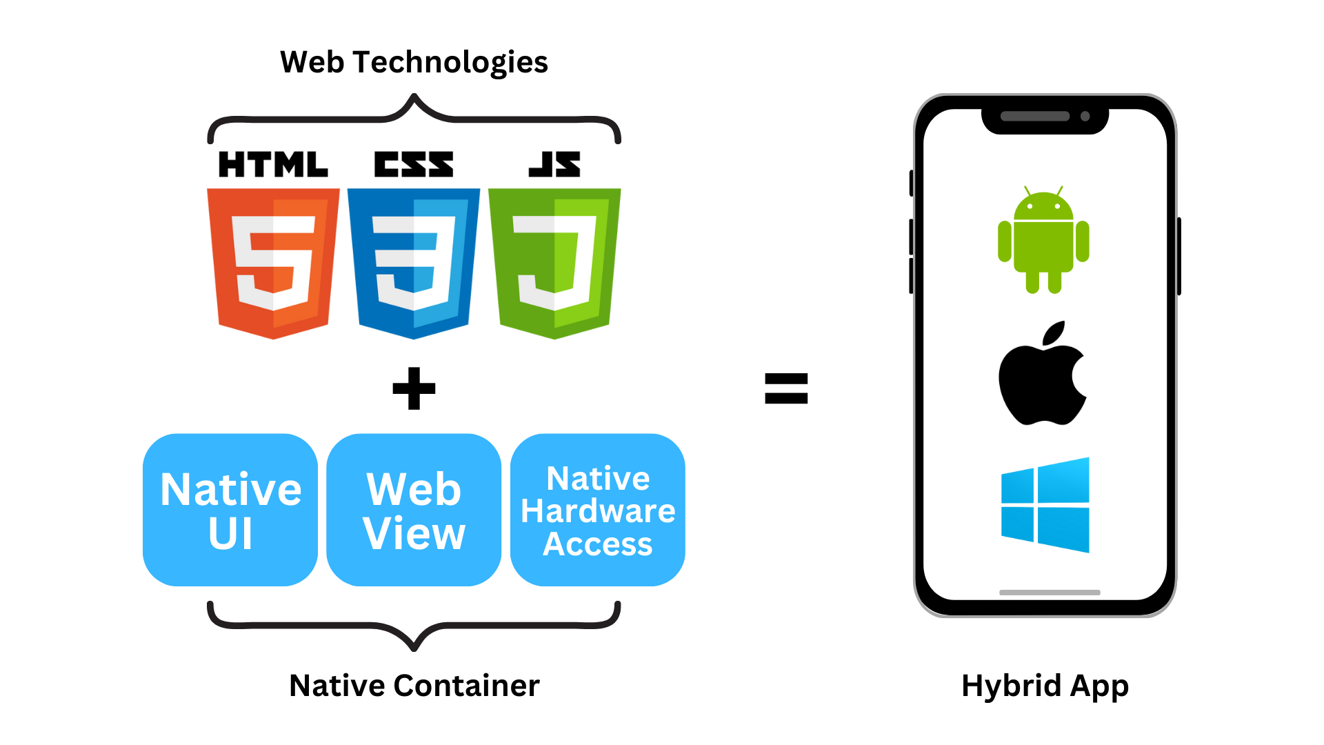 How Hybrid App Works