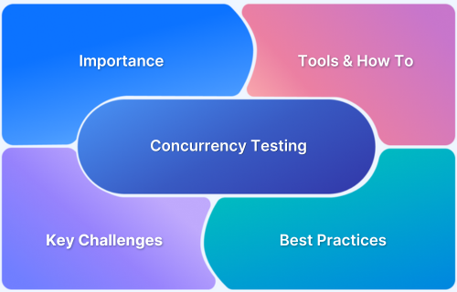 Concurrency Testing Benefits, How to Perform, Tools, and Best Practices