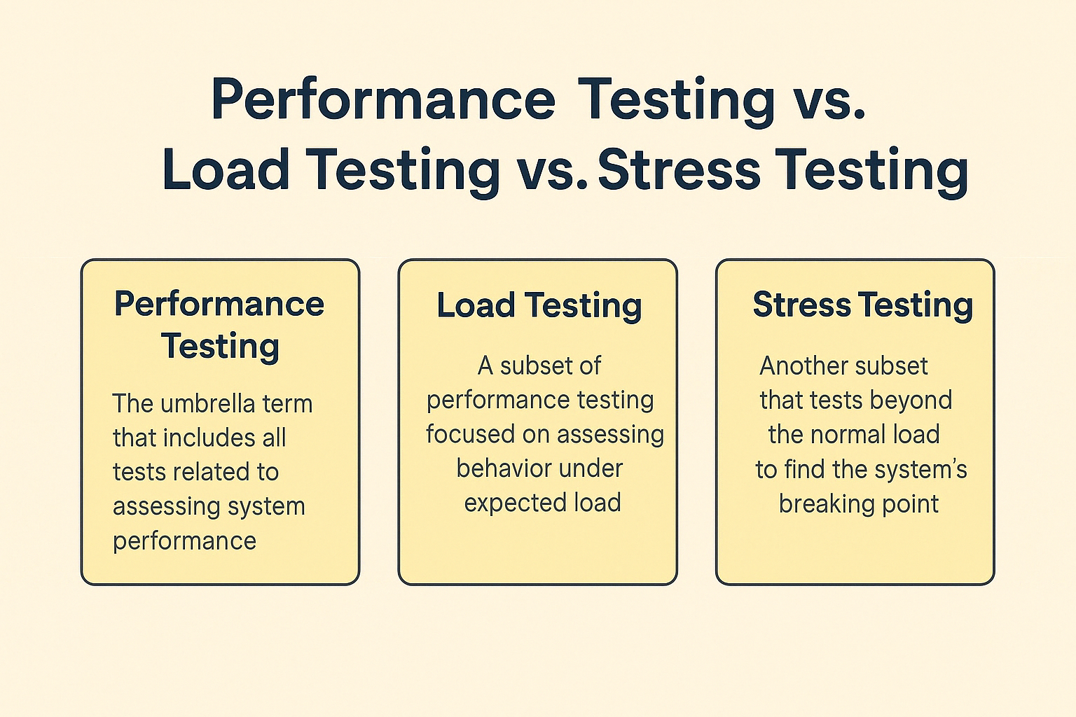 Performance Testing vs. Load Testing vs. Stress Testing