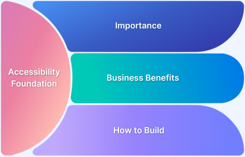 Building a Foundation for Digital Accessibility