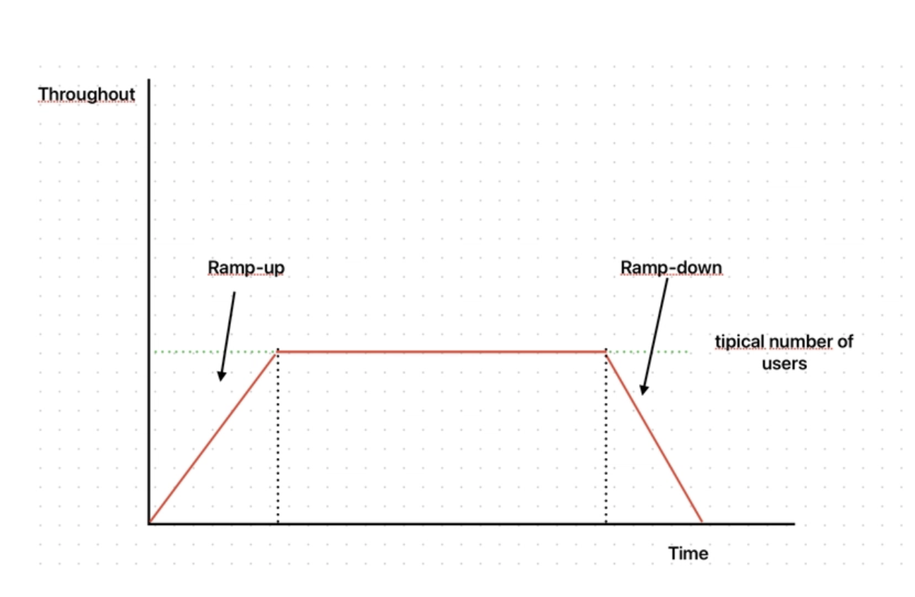 HTTP Load Testing