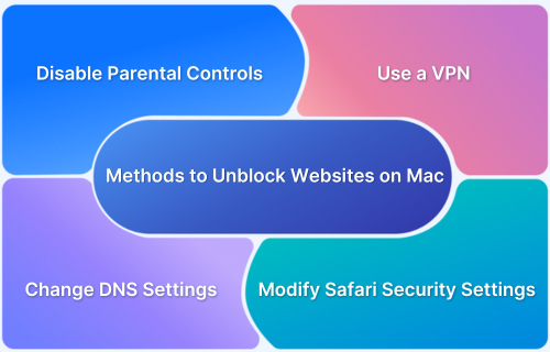How to Unblock Websites on Mac