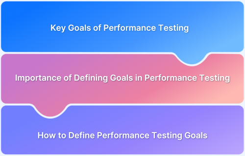 Performance Testing Goals