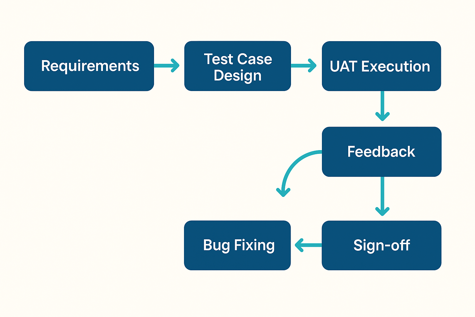 Salesforce UAT