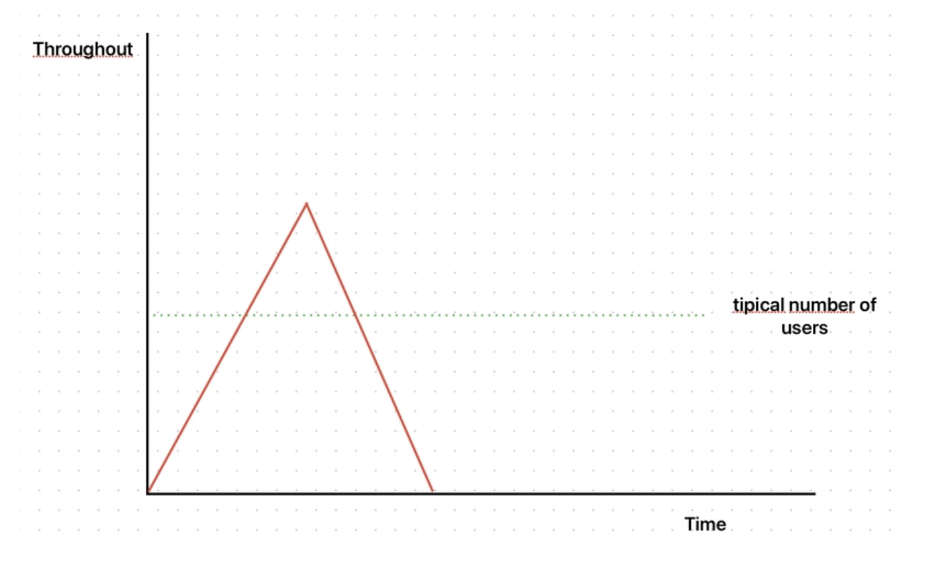 Spike Testing