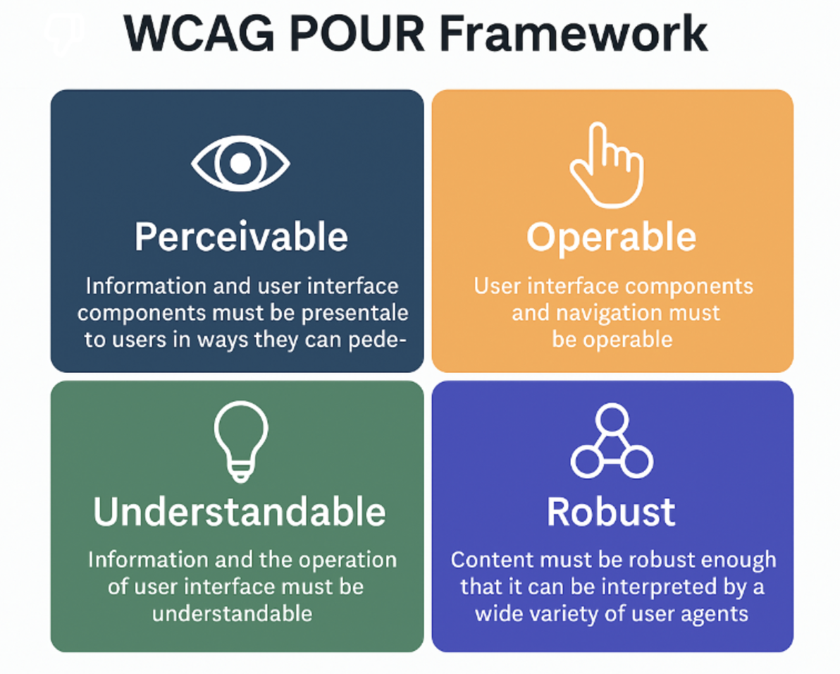 WCAG POUR framework