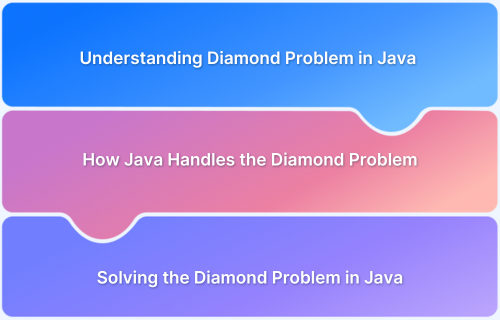What is a Diamond Problem in Java
