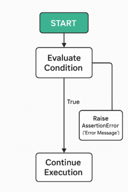Assert in Python: What is it and How to use it | BrowserStack