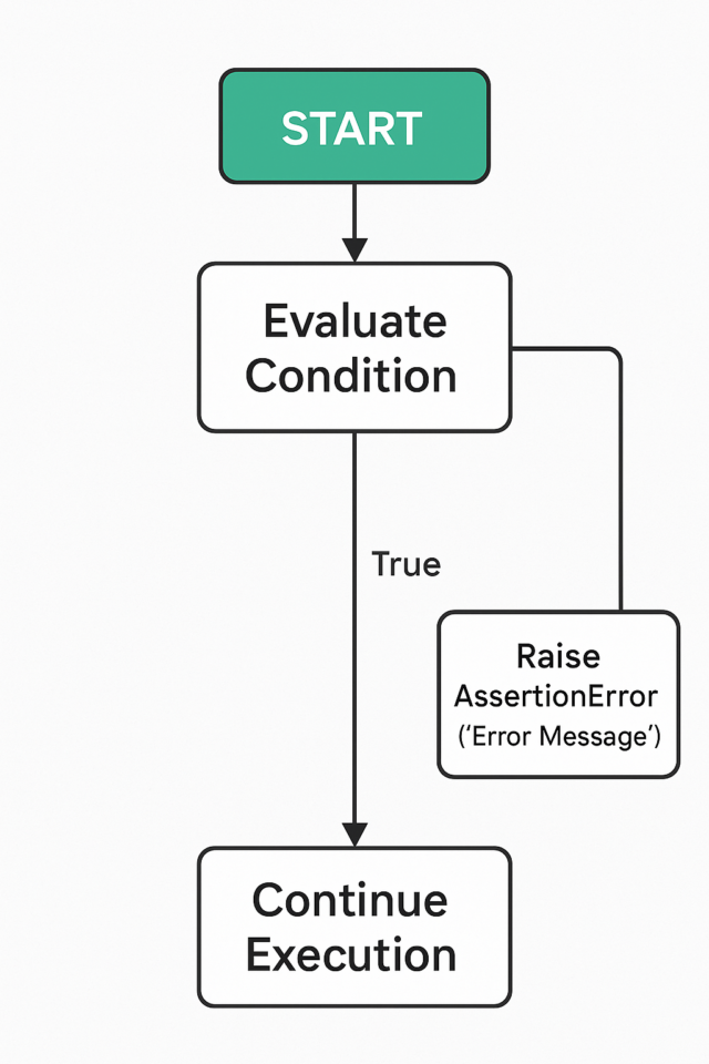 Assert in Python: What is it and How to use it | BrowserStack