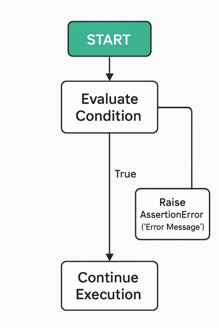 Assert in Python: What is it and How to use it | BrowserStack