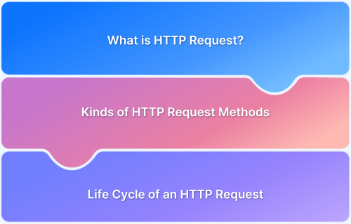Life Cycle of an HTTP Request